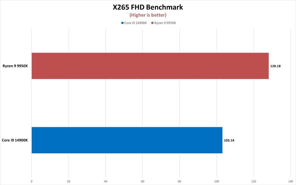 锐龙9 9950X对比酷睿i9 14900K多核性能怪兽谁更强?插图16