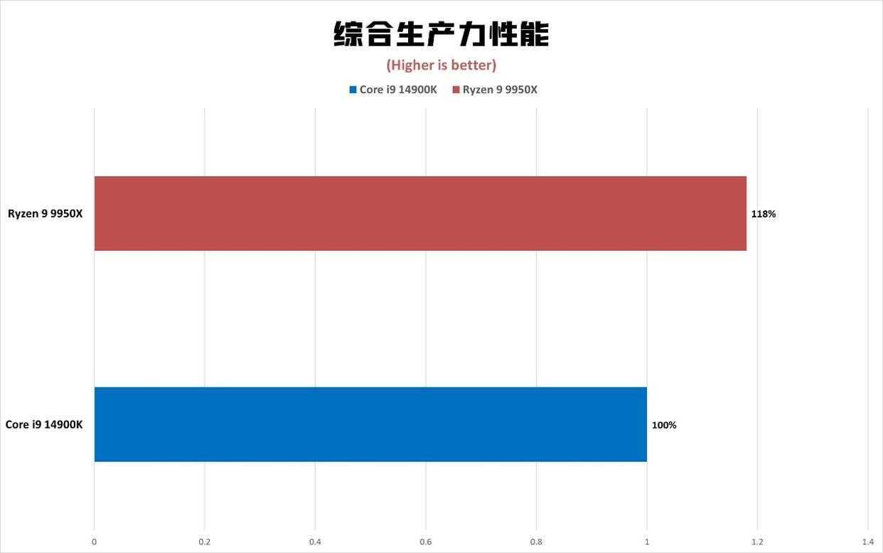 锐龙9 9950X对比酷睿i9 14900K多核性能怪兽谁更强?插图20