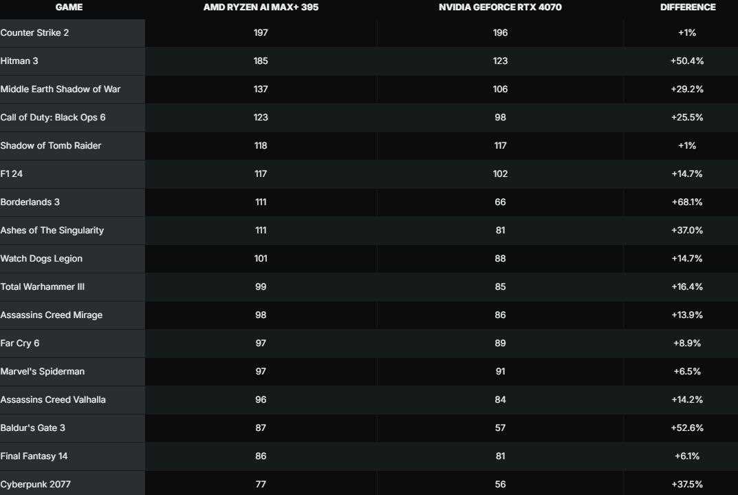 比RTX 4070移动版高23%! AMD公布Radeon 8060S性能评测插图6