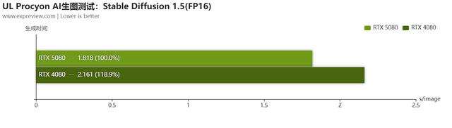 经典性价比次旗舰乘上DLSS 4东风! 耕升 GeForce RTX 5080 追风显卡评测插图120