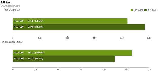 经典性价比次旗舰乘上DLSS 4东风! 耕升 GeForce RTX 5080 追风显卡评测插图124