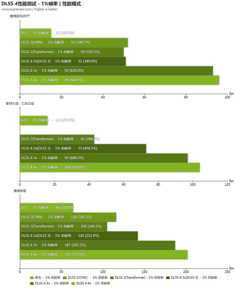 黑金设计搭配 DLSS 4! 影驰GeForce RTX 5080魔刃显卡评测插图82