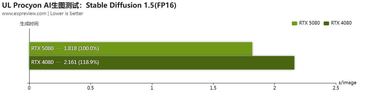 黑金设计搭配 DLSS 4! 影驰GeForce RTX 5080魔刃显卡评测插图102