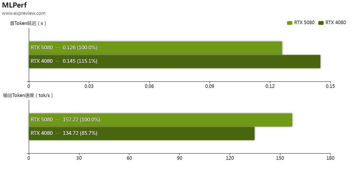 黑金设计搭配 DLSS 4! 影驰GeForce RTX 5080魔刃显卡评测插图106