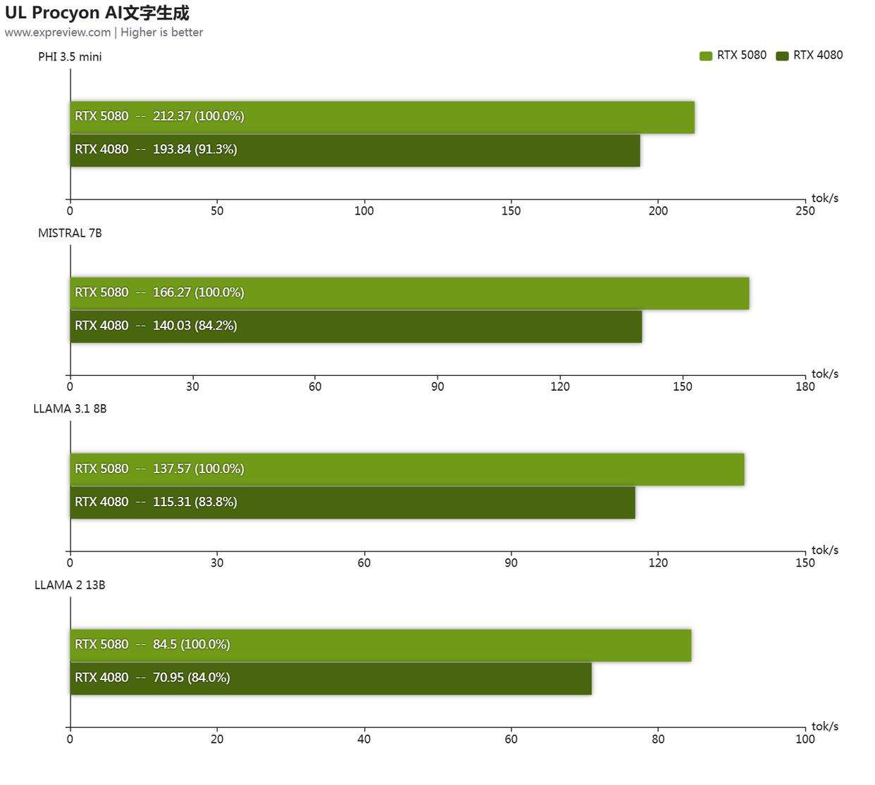 黑金设计搭配 DLSS 4! 影驰GeForce RTX 5080魔刃显卡评测插图108