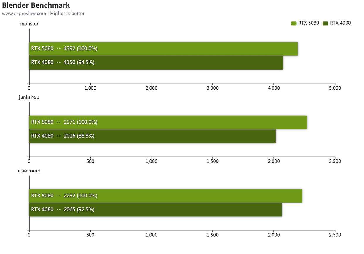 黑金设计搭配 DLSS 4! 影驰GeForce RTX 5080魔刃显卡评测插图112