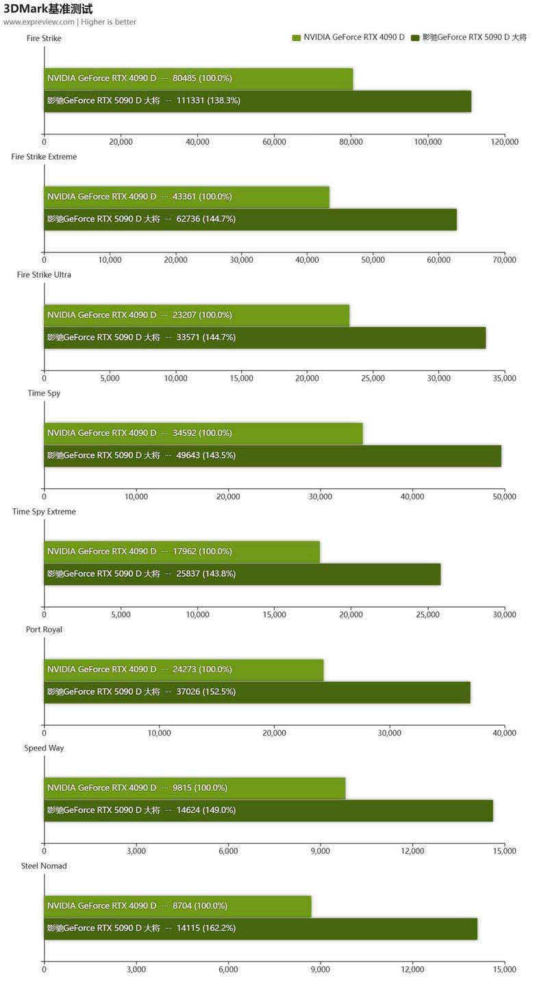 4K高刷畅玩光追游戏! 影驰GeFroce RTX5090D大将显卡评测插图86