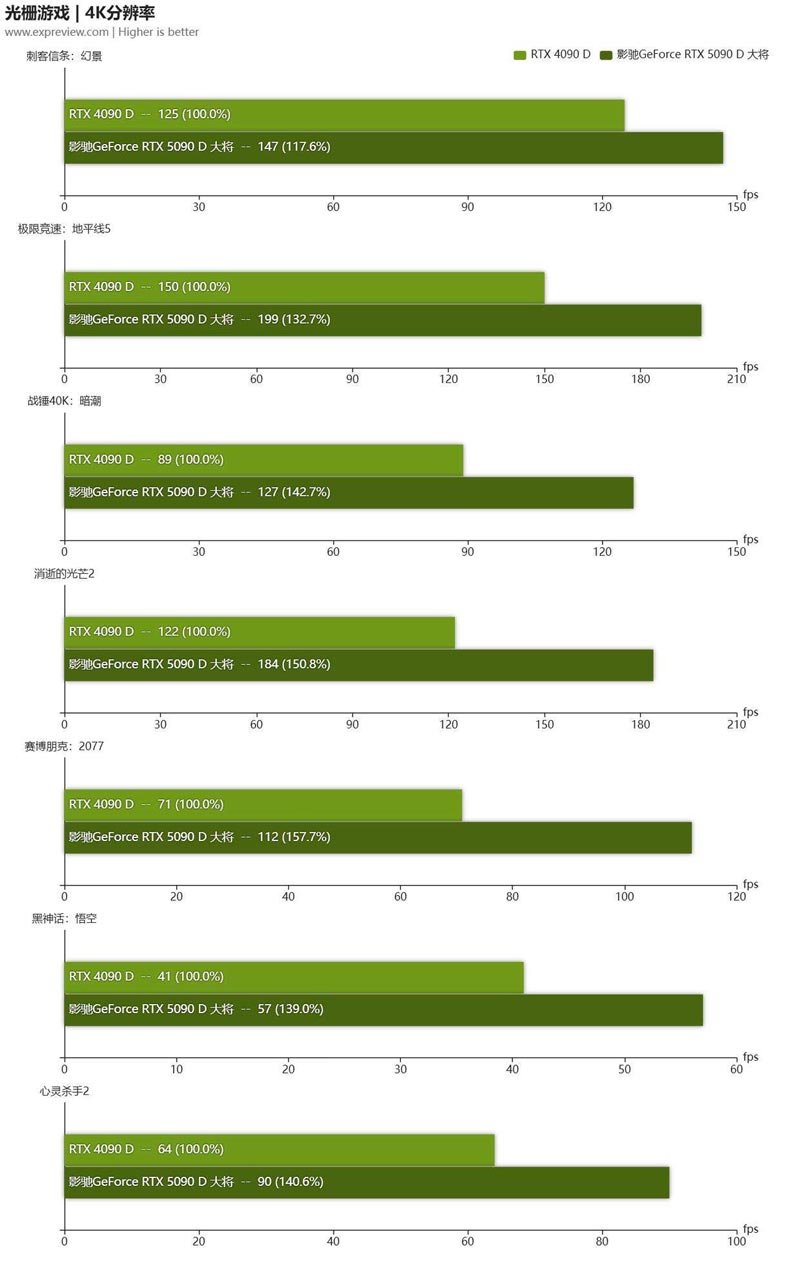 4K高刷畅玩光追游戏! 影驰GeFroce RTX5090D大将显卡评测插图88