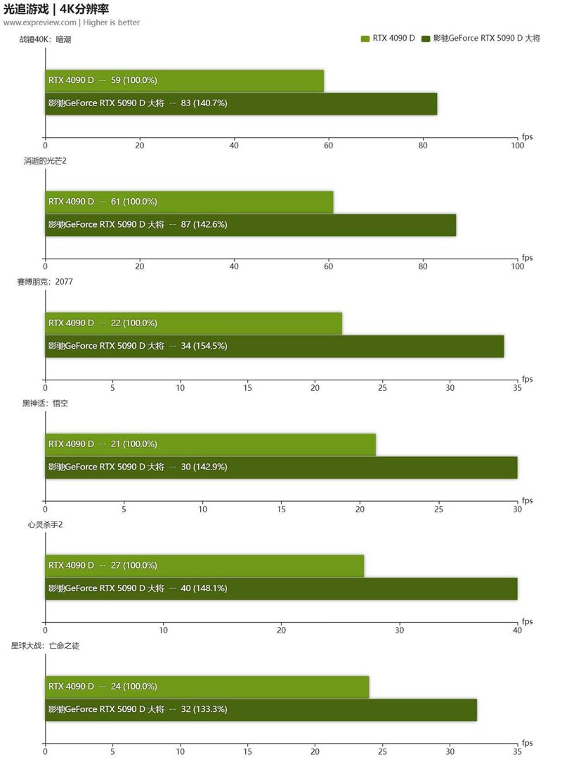 4K高刷畅玩光追游戏! 影驰GeFroce RTX5090D大将显卡评测插图90