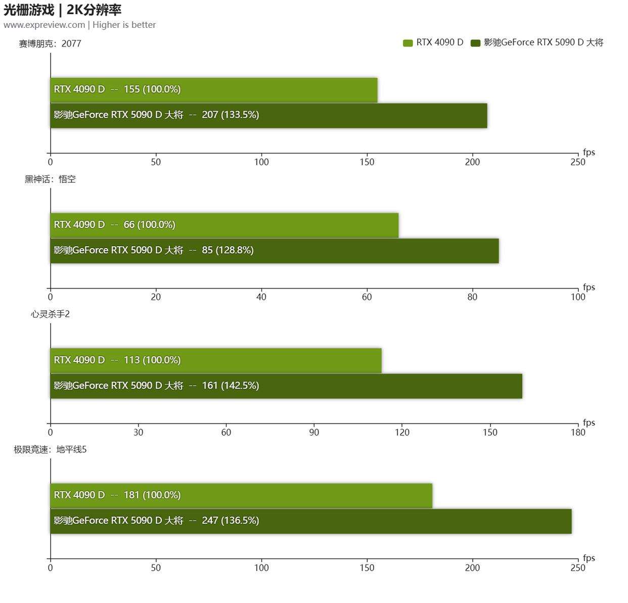 4K高刷畅玩光追游戏! 影驰GeFroce RTX5090D大将显卡评测插图92