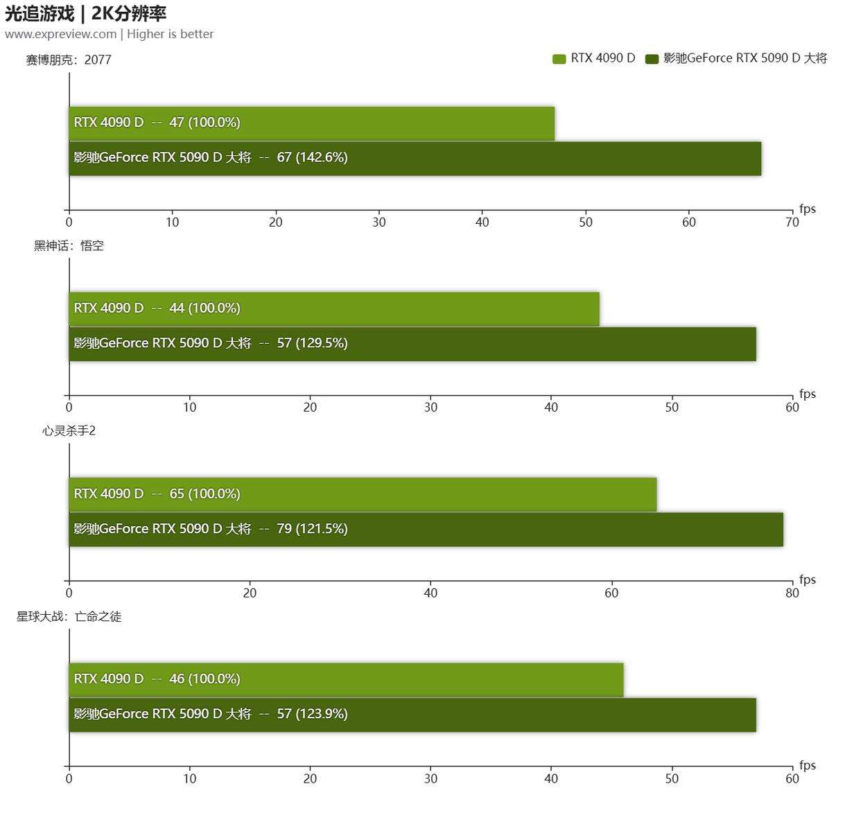 4K高刷畅玩光追游戏! 影驰GeFroce RTX5090D大将显卡评测插图94