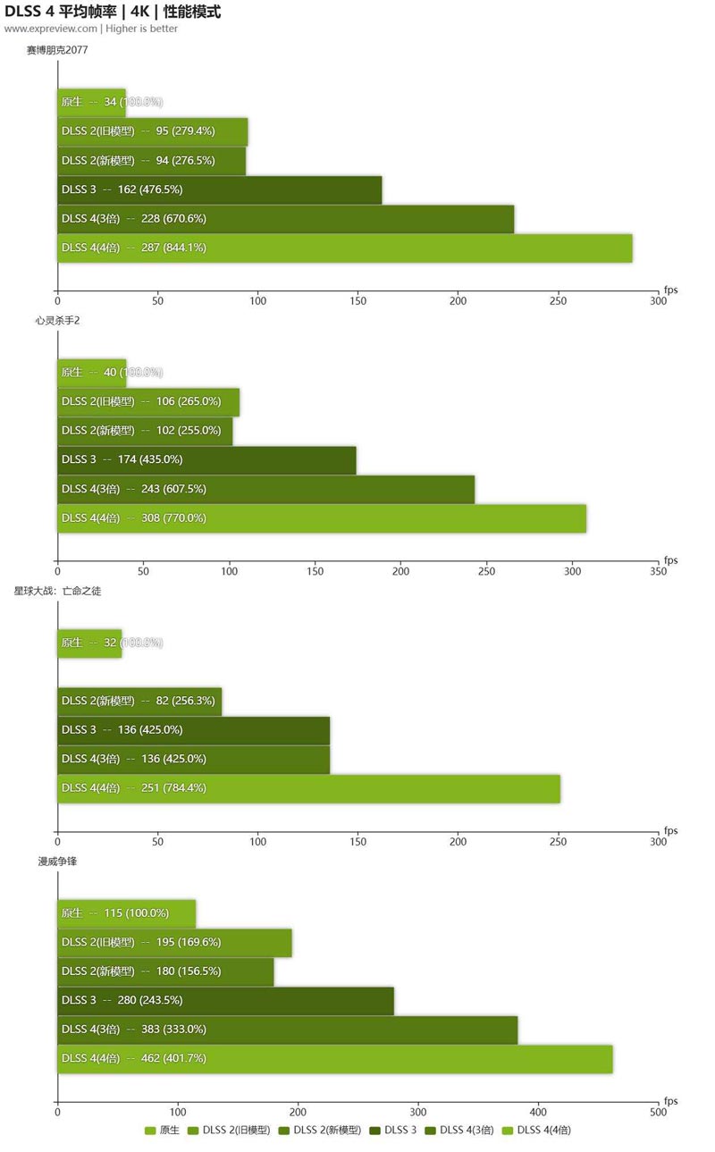 4K高刷畅玩光追游戏! 影驰GeFroce RTX5090D大将显卡评测插图96