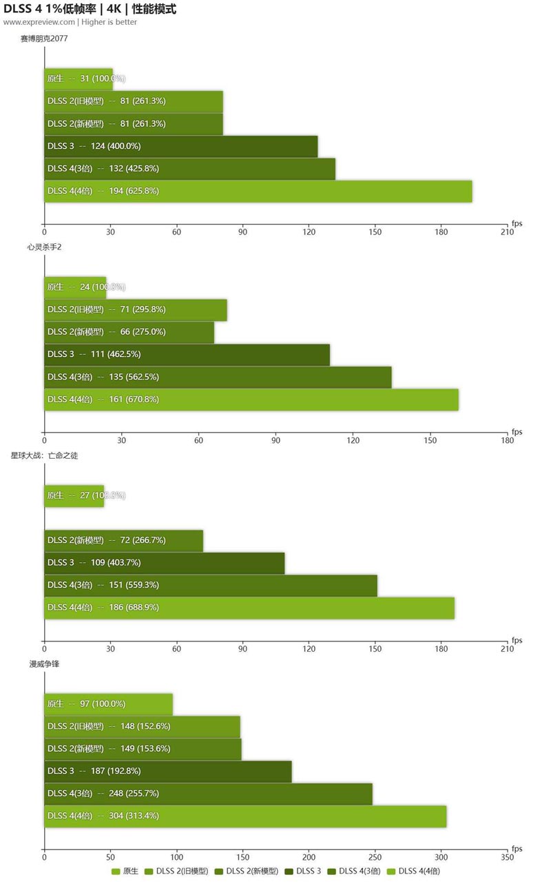 4K高刷畅玩光追游戏! 影驰GeFroce RTX5090D大将显卡评测插图98