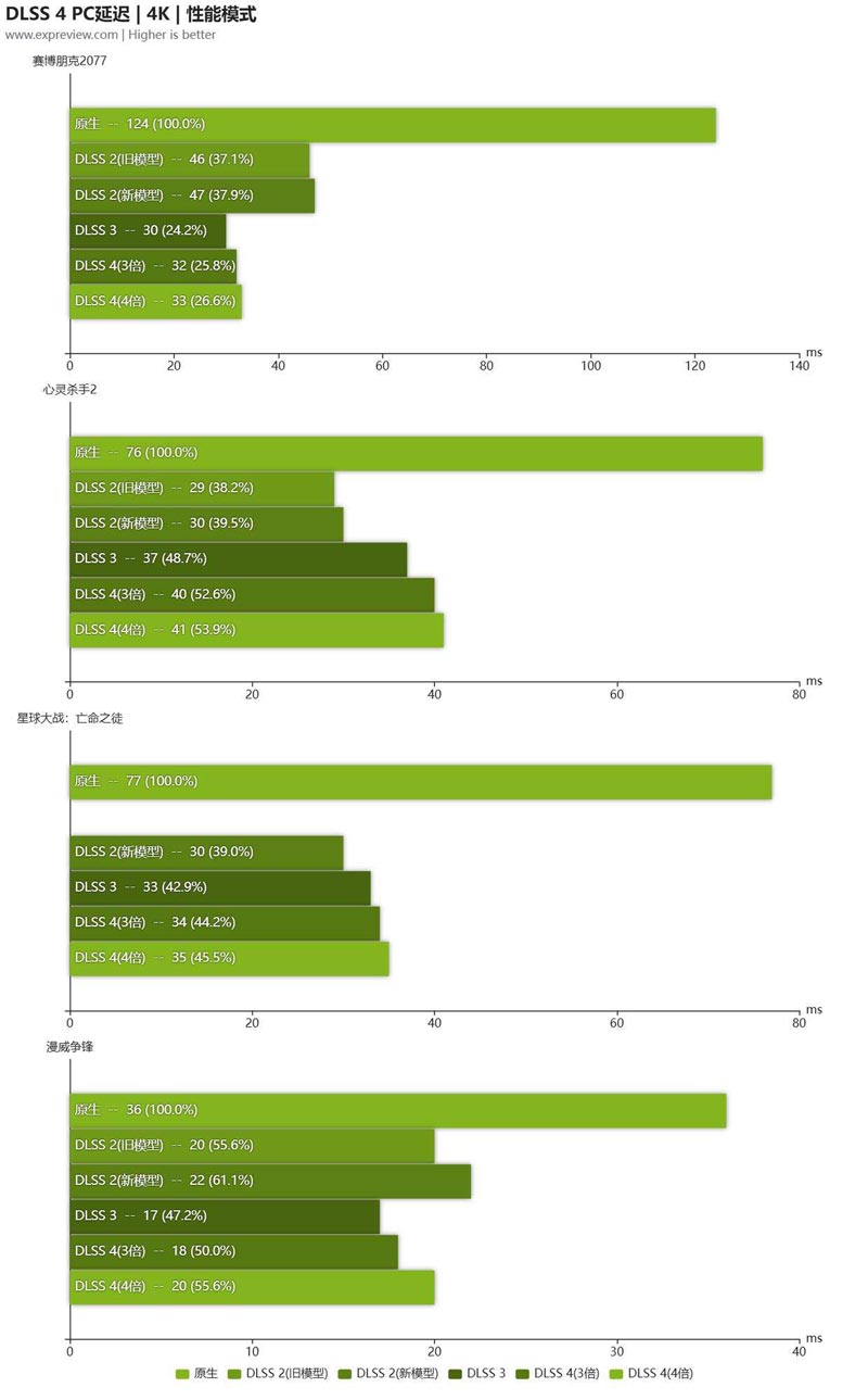 4K高刷畅玩光追游戏! 影驰GeFroce RTX5090D大将显卡评测插图100