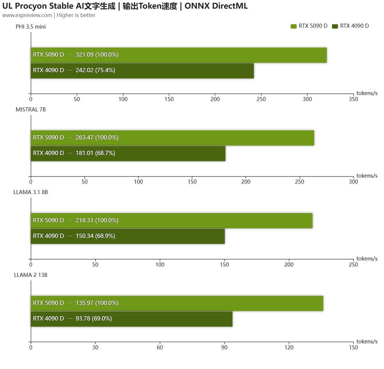 4K高刷畅玩光追游戏! 影驰GeFroce RTX5090D大将显卡评测插图110