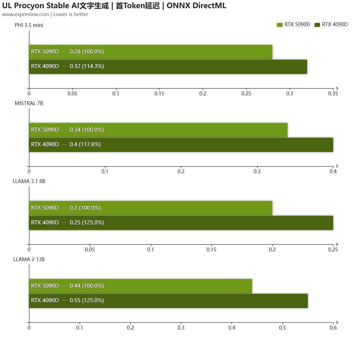 4K高刷畅玩光追游戏! 影驰GeFroce RTX5090D大将显卡评测插图112