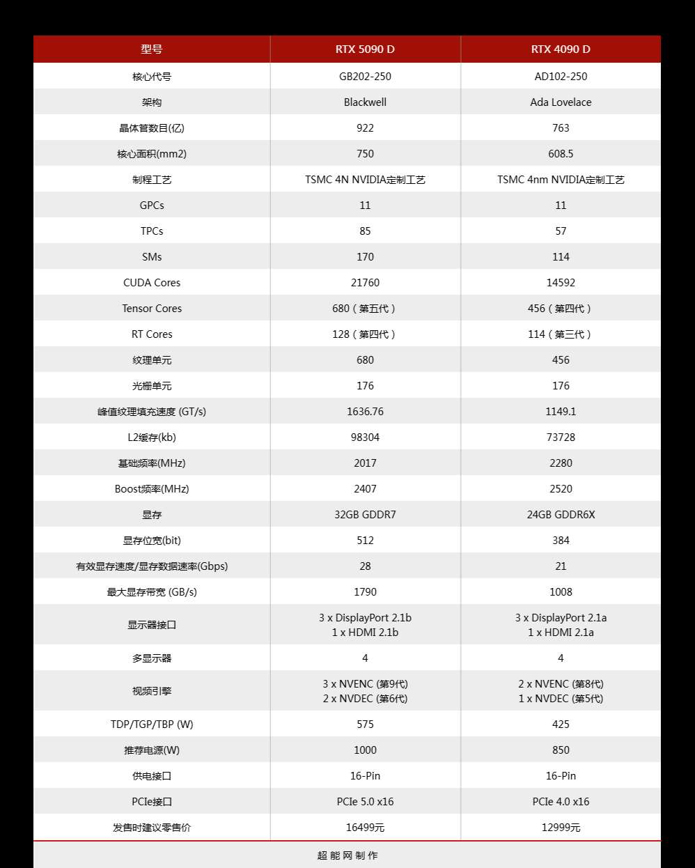 性能更强 功耗更高! GeForce RTX 5090 D显卡天梯榜首测插图2