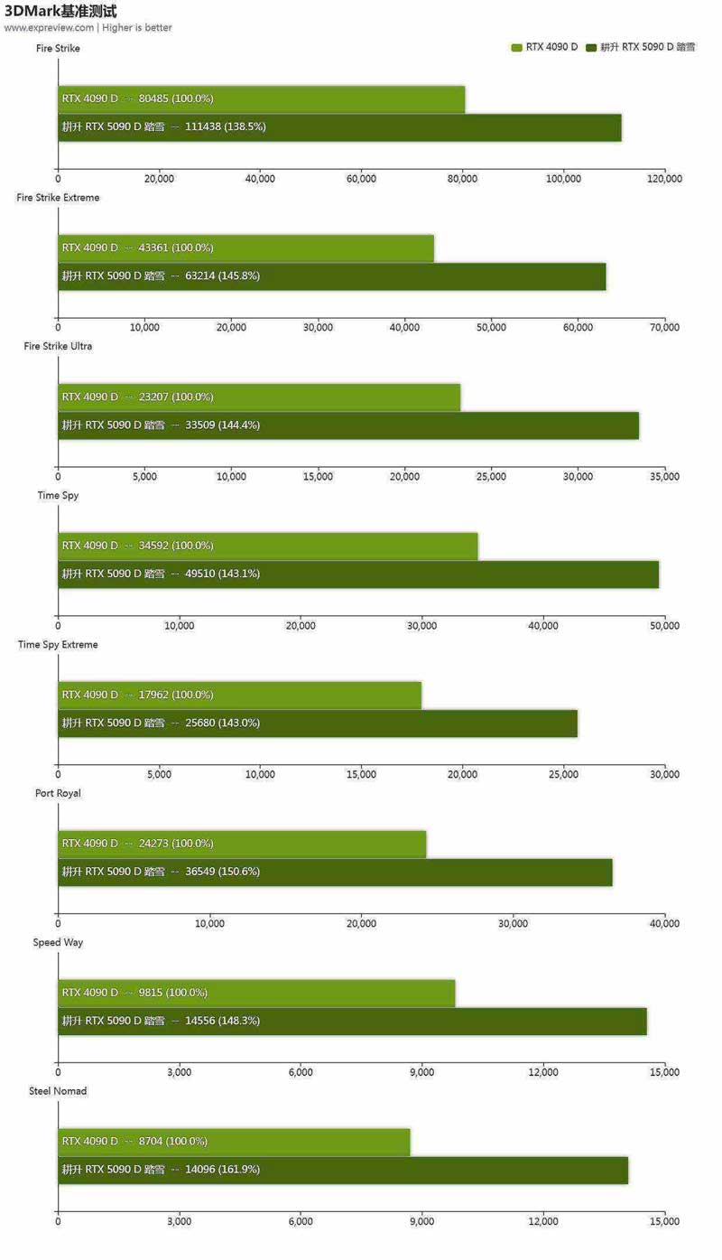 性能更强 功耗更高! GeForce RTX 5090 D显卡天梯榜首测插图126