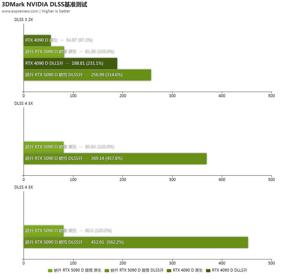 性能更强 功耗更高! GeForce RTX 5090 D显卡天梯榜首测插图128