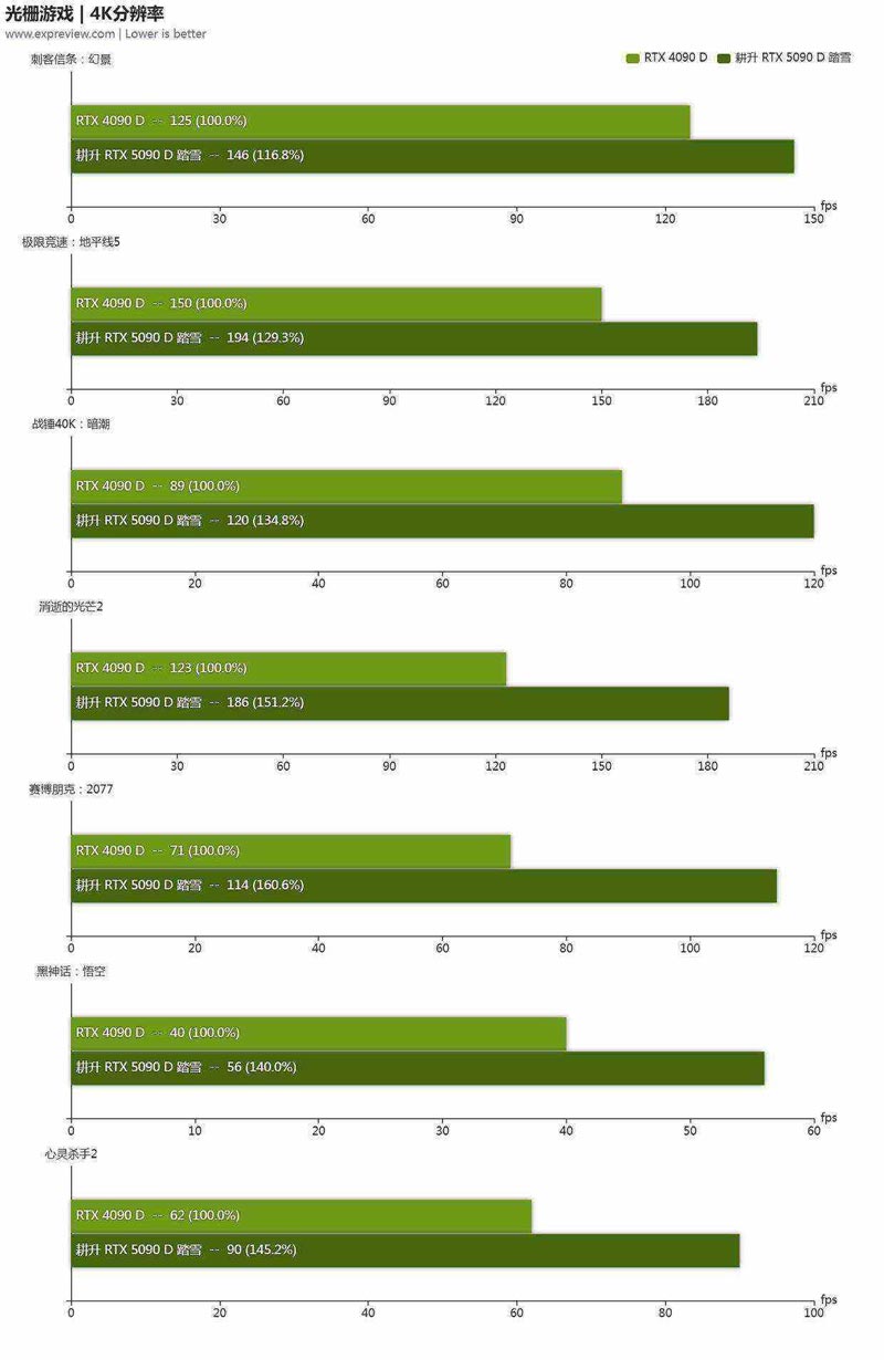 性能更强 功耗更高! GeForce RTX 5090 D显卡天梯榜首测插图130