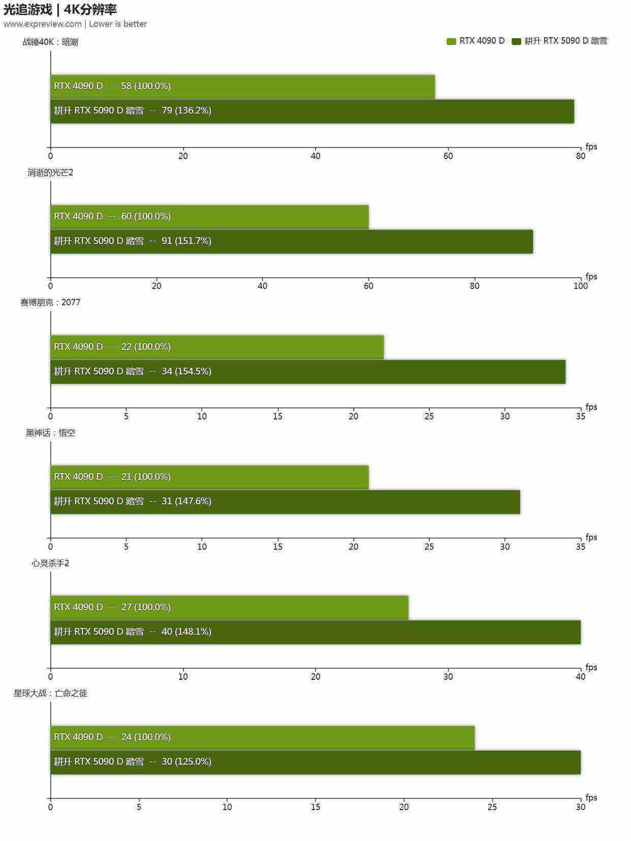 性能更强 功耗更高! GeForce RTX 5090 D显卡天梯榜首测插图132