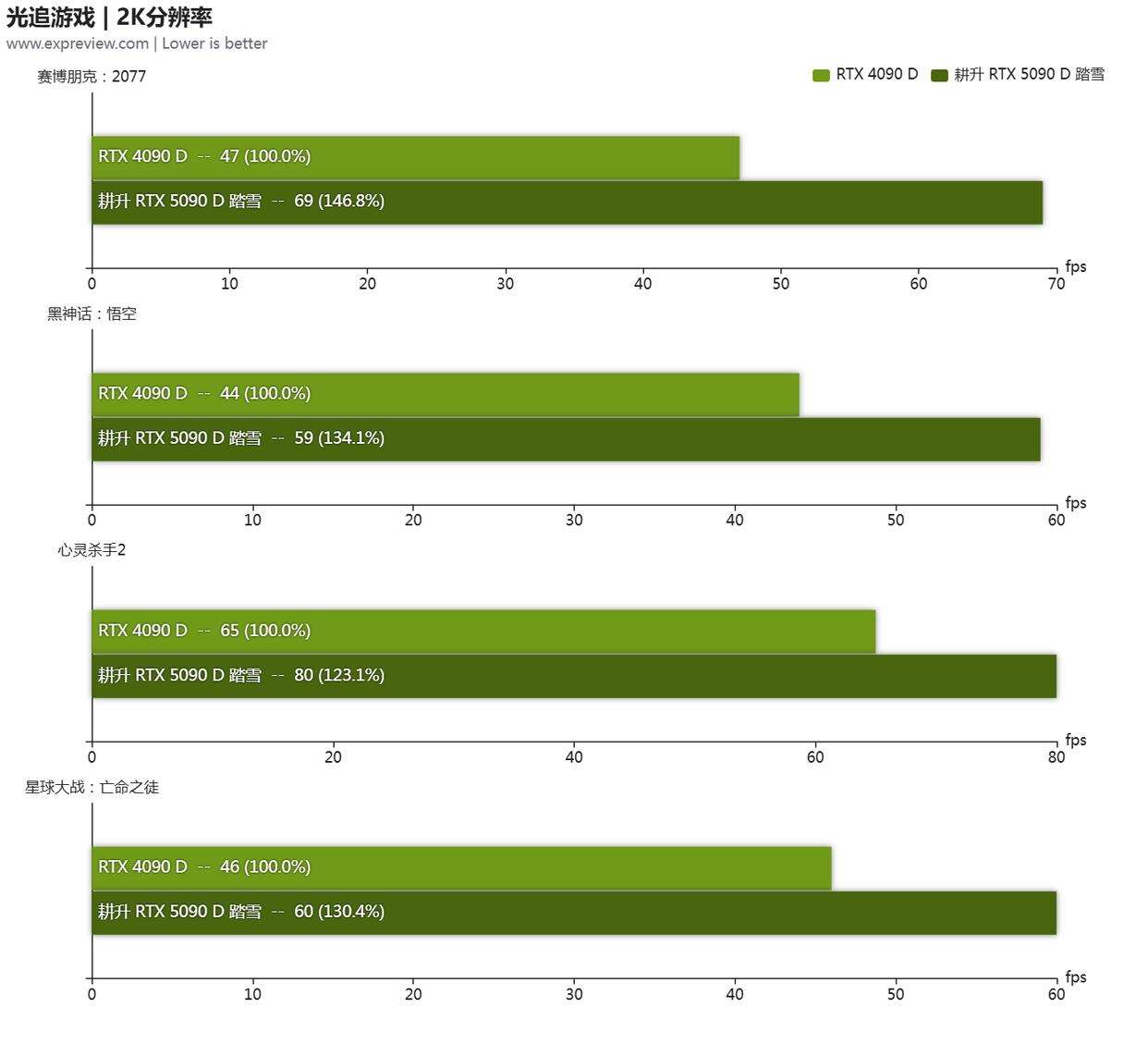 性能更强 功耗更高! GeForce RTX 5090 D显卡天梯榜首测插图136