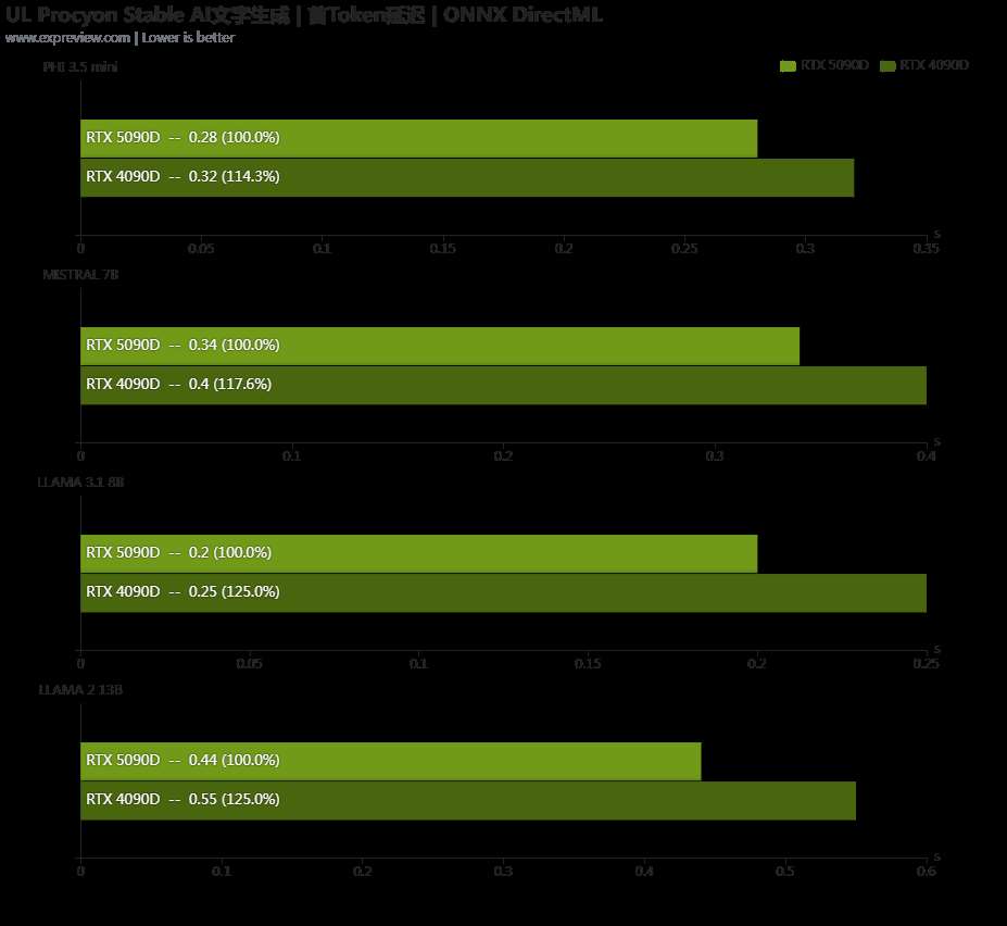 性能更强 功耗更高! GeForce RTX 5090 D显卡天梯榜首测插图172