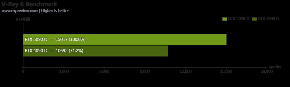 性能更强 功耗更高! GeForce RTX 5090 D显卡天梯榜首测插图178
