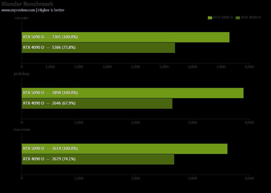 性能更强 功耗更高! GeForce RTX 5090 D显卡天梯榜首测插图180