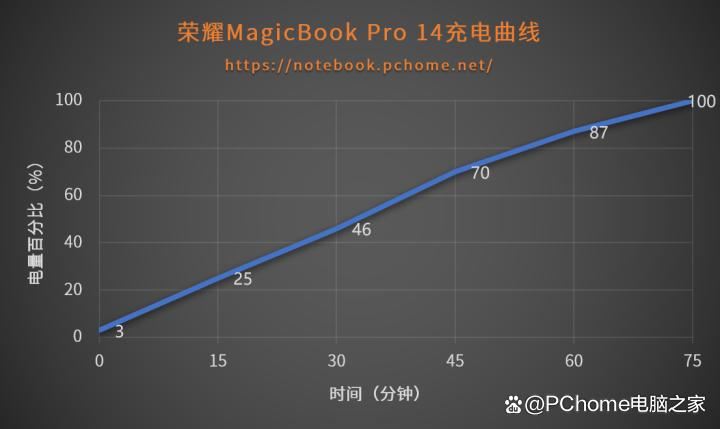 国补价4799元起! 荣耀MagicBook Pro 14笔记本评测插图50