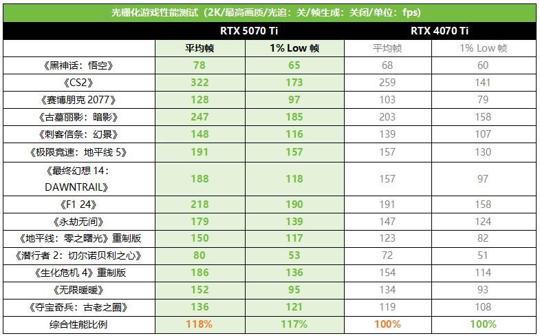 更有性价比的4K游戏显卡! 影驰GeForce RTX 5070 Ti魔刃首发测评插图28