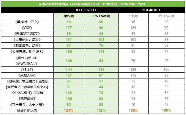 更有性价比的4K游戏显卡! 影驰GeForce RTX 5070 Ti魔刃首发测评插图30