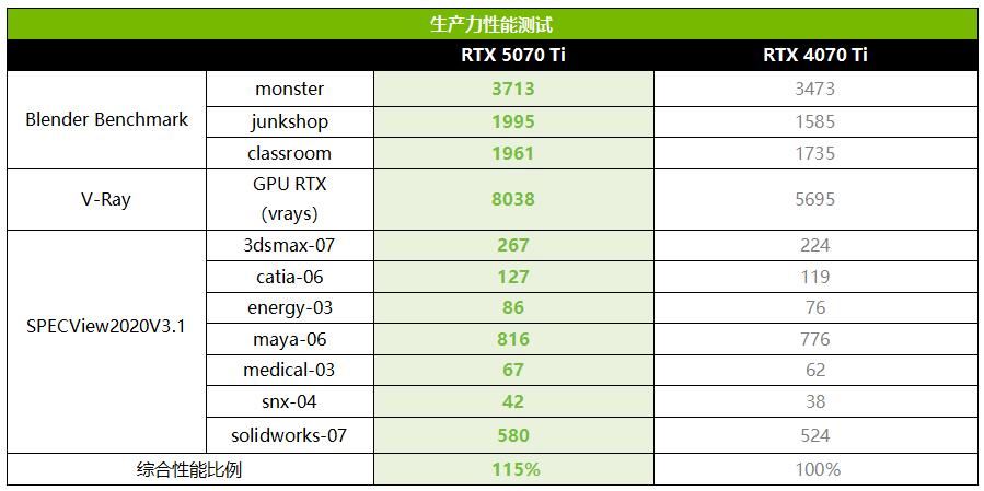 更有性价比的4K游戏显卡! 影驰GeForce RTX 5070 Ti魔刃首发测评插图34