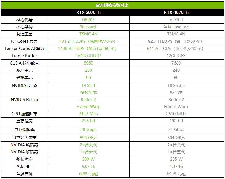 更有性价比的4K游戏显卡! 影驰GeForce RTX 5070 Ti魔刃首发测评插图2