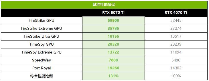 帧率腾飞! 索泰RTX 5070 Ti AMP显卡首发测评插图24