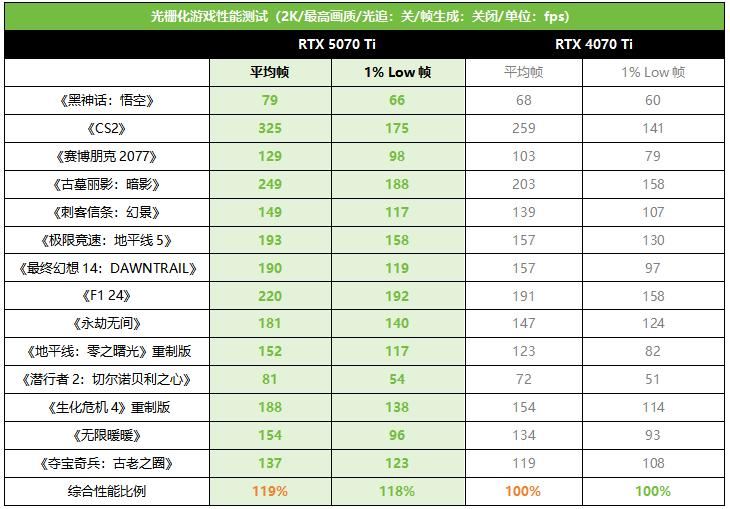 帧率腾飞! 索泰RTX 5070 Ti AMP显卡首发测评插图26