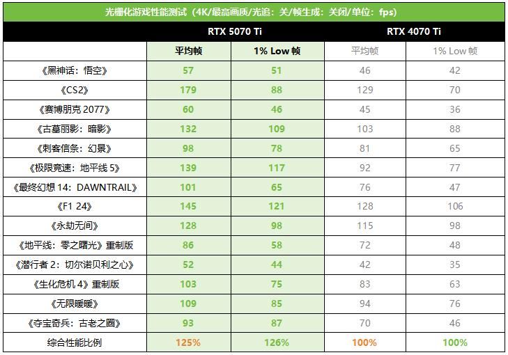 帧率腾飞! 索泰RTX 5070 Ti AMP显卡首发测评插图28