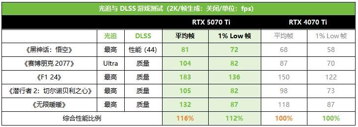 帧率腾飞! 索泰RTX 5070 Ti AMP显卡首发测评插图30