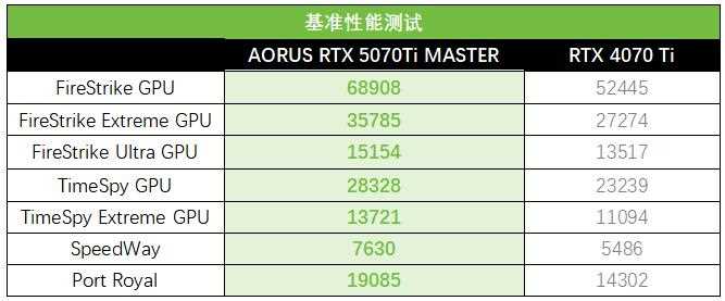 技嘉AORUS RTX 5070Ti超级雕显卡测评: 高帧电竞与AI生产力的主流利器插图18