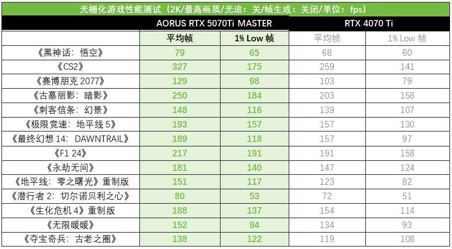 技嘉AORUS RTX 5070Ti超级雕显卡测评: 高帧电竞与AI生产力的主流利器插图20