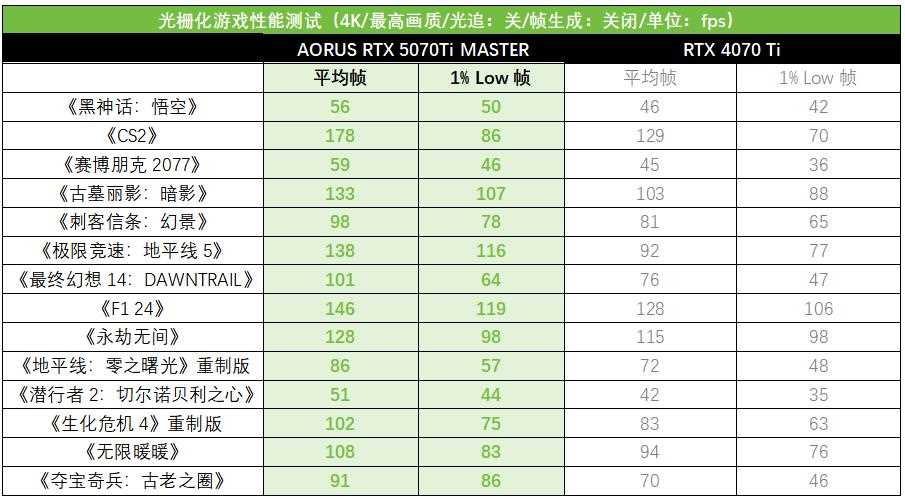 技嘉AORUS RTX 5070Ti超级雕显卡测评: 高帧电竞与AI生产力的主流利器插图22