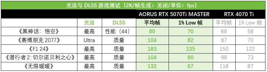 技嘉AORUS RTX 5070Ti超级雕显卡测评: 高帧电竞与AI生产力的主流利器插图24