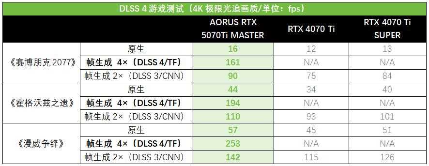 技嘉AORUS RTX 5070Ti超级雕显卡测评: 高帧电竞与AI生产力的主流利器插图28