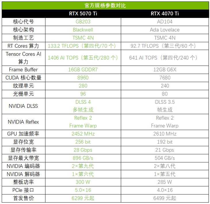 技嘉AORUS RTX 5070Ti超级雕显卡测评: 高帧电竞与AI生产力的主流利器插图2