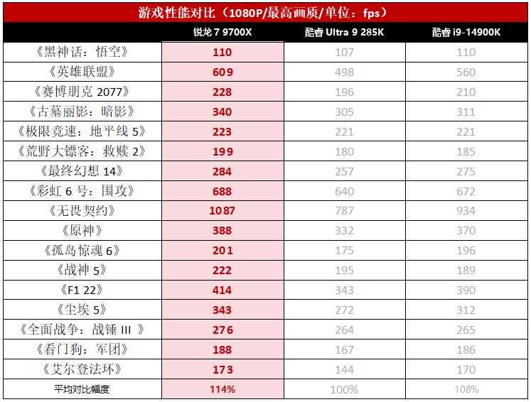 有锐龙7 9700X还考虑什么酷睿i9/Ultra 9处理器? 性能级游戏装机推荐插图4