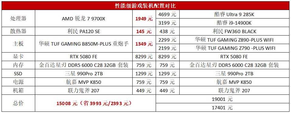 有锐龙7 9700X还考虑什么酷睿i9/Ultra 9处理器? 性能级游戏装机推荐插图6