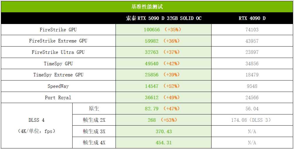 DLSS 4塑游戏体验新赛道! 索泰RTX 5090 D 32GB SOLID OC显卡测评插图22