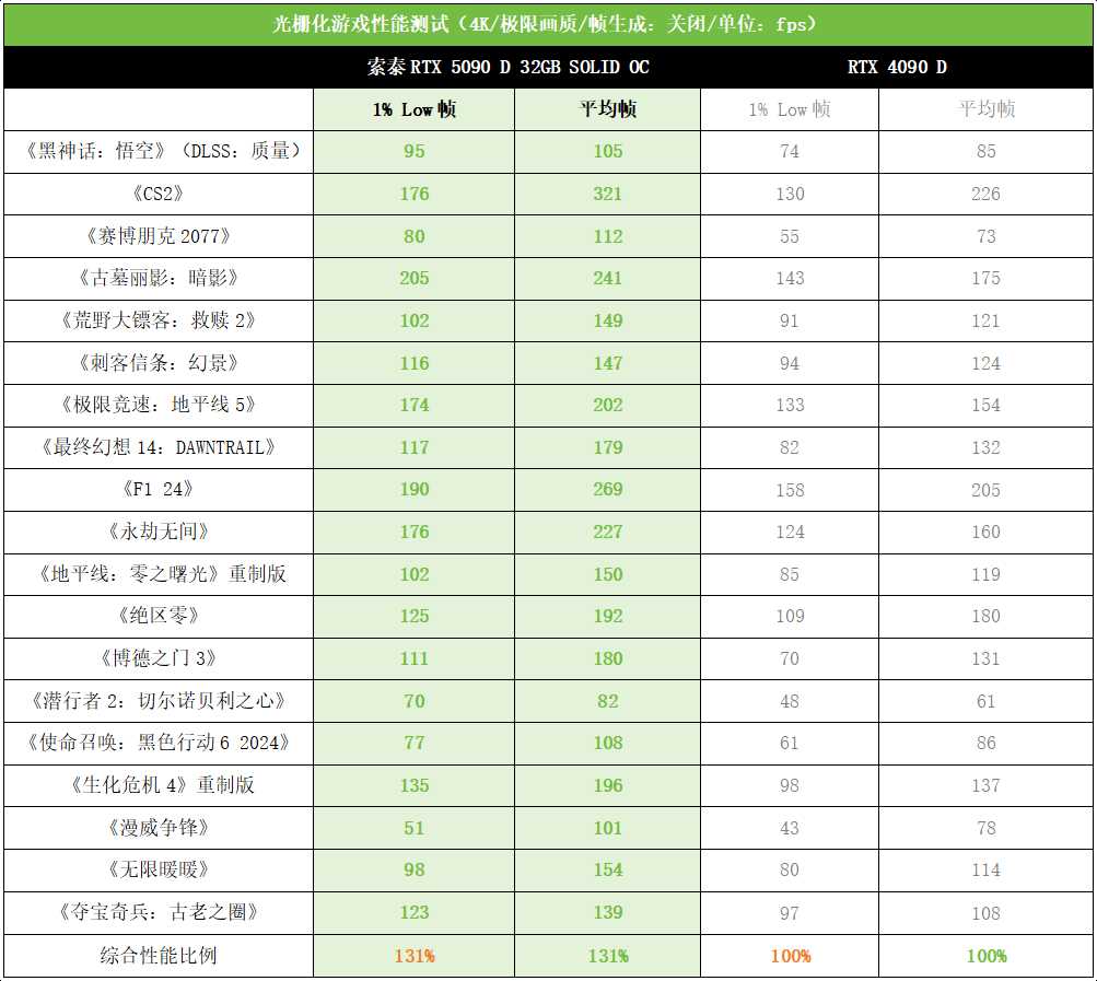 DLSS 4塑游戏体验新赛道! 索泰RTX 5090 D 32GB SOLID OC显卡测评插图24