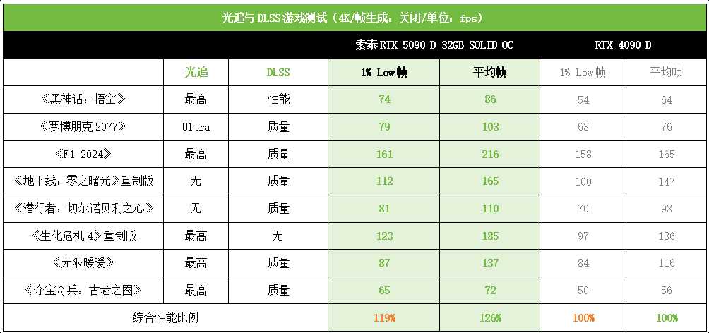 DLSS 4塑游戏体验新赛道! 索泰RTX 5090 D 32GB SOLID OC显卡测评插图26