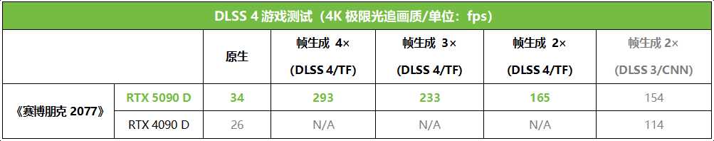 DLSS 4塑游戏体验新赛道! 索泰RTX 5090 D 32GB SOLID OC显卡测评插图34